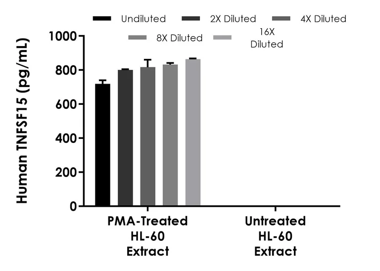 Sandwich ELISA - Human TL1A ELISA Kit- Intracellular (AB317777)