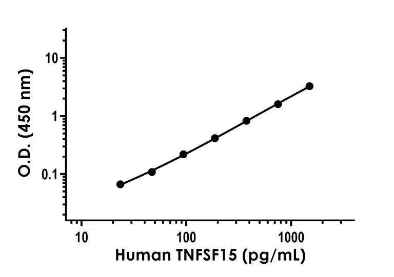 Sandwich ELISA - Human TL1A ELISA Kit- Intracellular (AB317777)