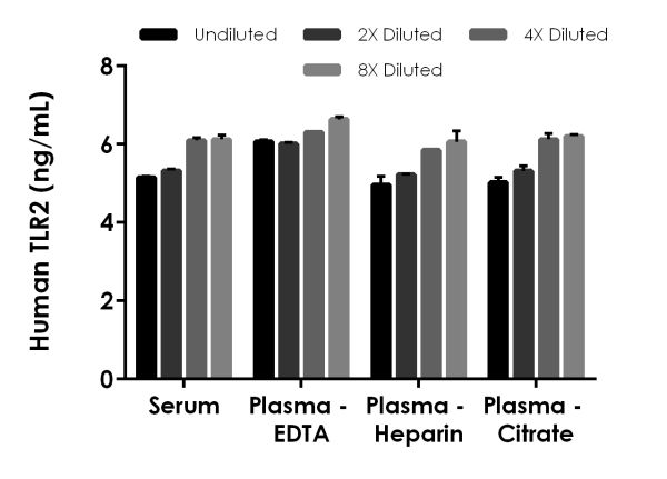 ELISA - Human TLR2 ELISA Kit (AB227897), expandable thumbnail