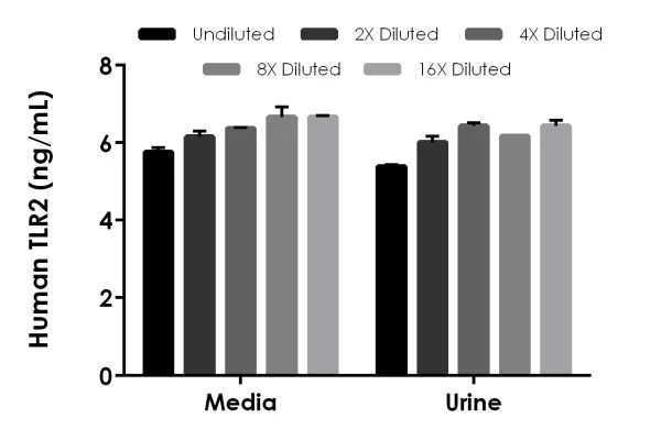 ELISA - Human TLR2 ELISA Kit (AB227897)