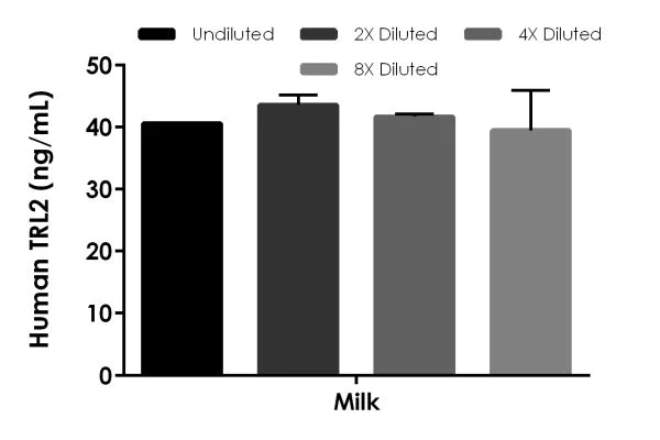 ELISA - Human TLR2 ELISA Kit (AB227897)