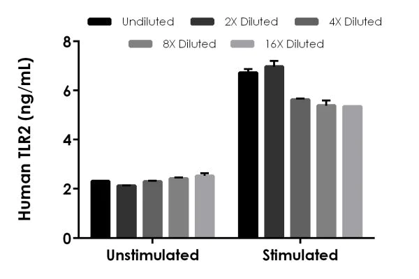 ELISA - Human TLR2 ELISA Kit (AB227897)