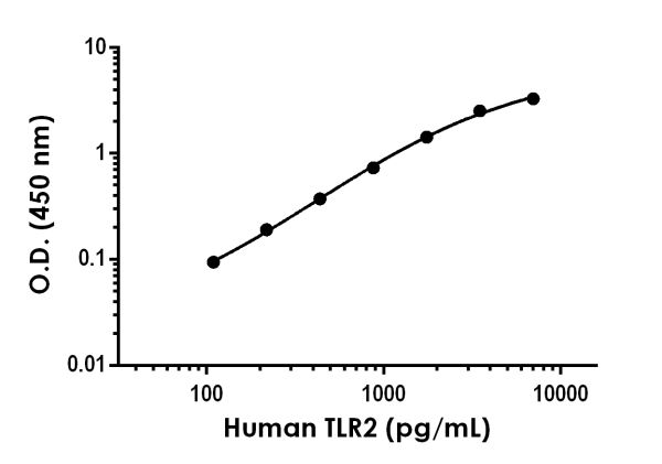 ELISA - Human TLR2 ELISA Kit (AB227897), expandable thumbnail