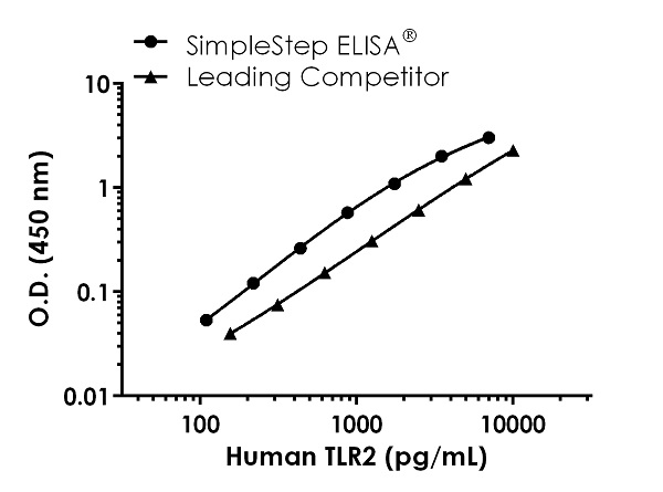 Sandwich ELISA - Human TLR2 ELISA Kit (AB227897), expandable thumbnail
