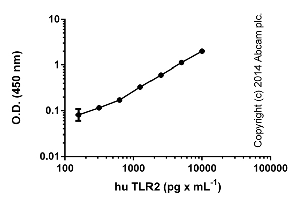 ELISA - Human TLR2 ELISA Kit (CD282) (AB131556), expandable thumbnail