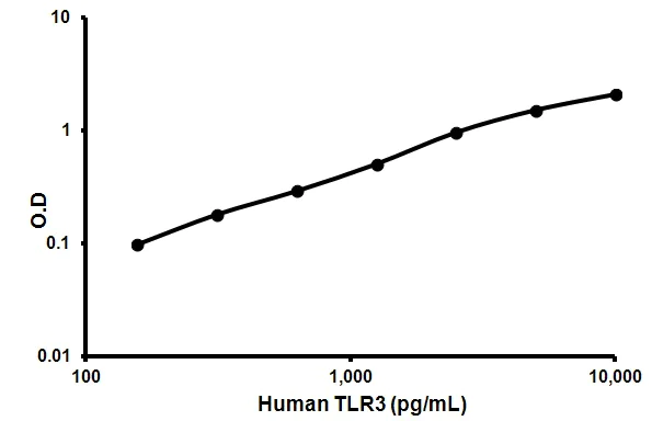 Sandwich ELISA - Human TLR3 ELISA Kit (CD283) (AB131557)
