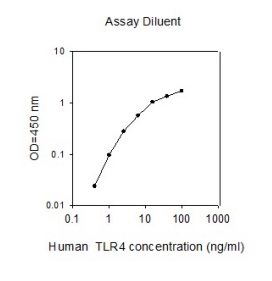 ELISA - Human TLR4 ELISA Kit (AB277392)