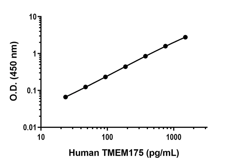 Sandwich ELISA - Human TMEM175 Antibody Pair - BSA and Azide free (AB309570)