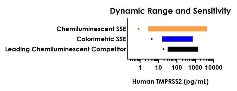 Sandwich ELISA - Human TMPRSS2 ELISA Kit, Chemiluminescent (AB326006)