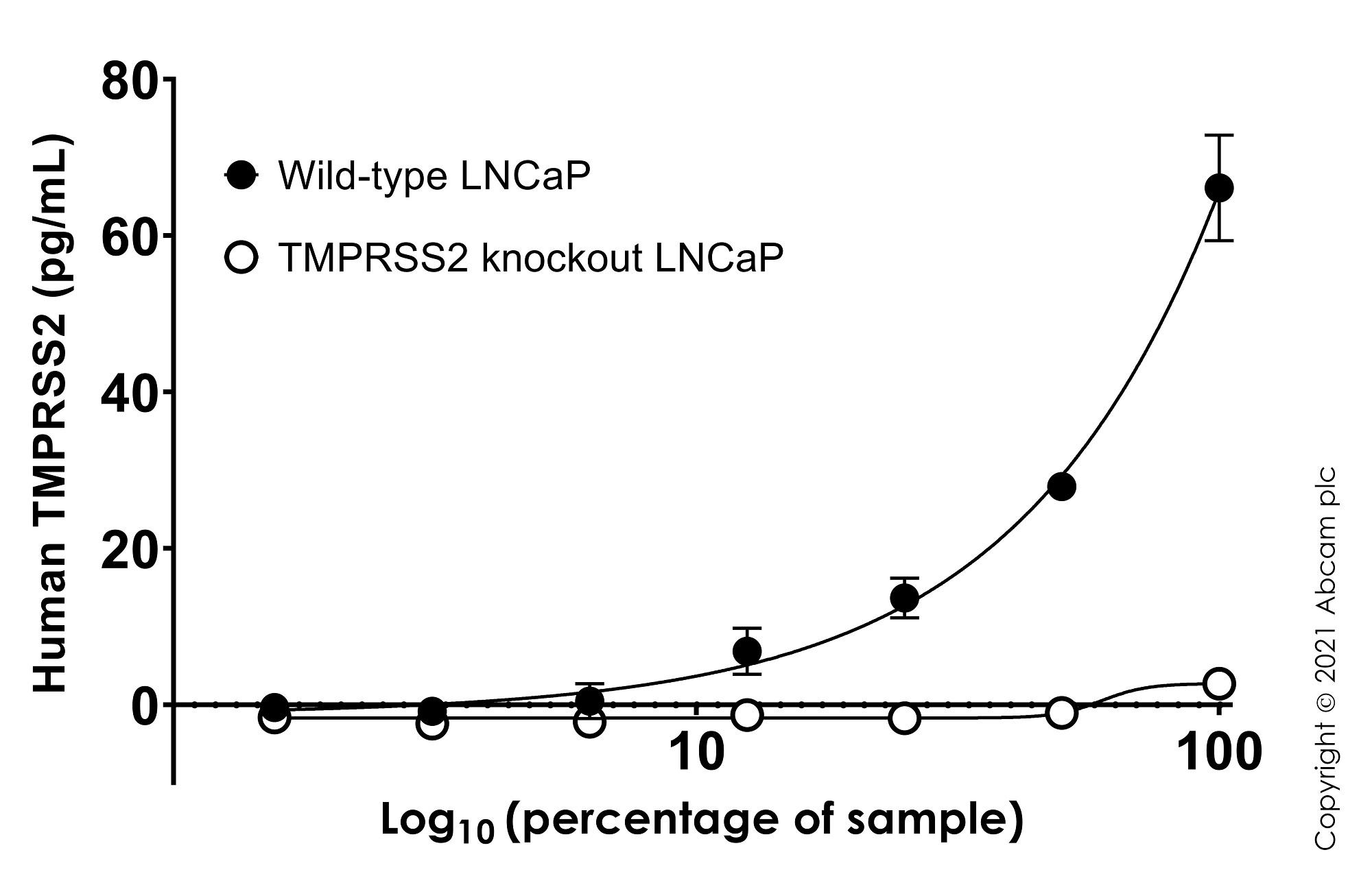 Sandwich ELISA - Human TMPRSS2 knockout LNCaP cell line (AB273745), expandable thumbnail