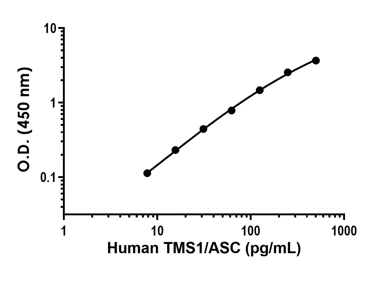 Sandwich ELISA - Human TMS1/ASC Antibody Pair - BSA and Azide free (AB309255), expandable thumbnail