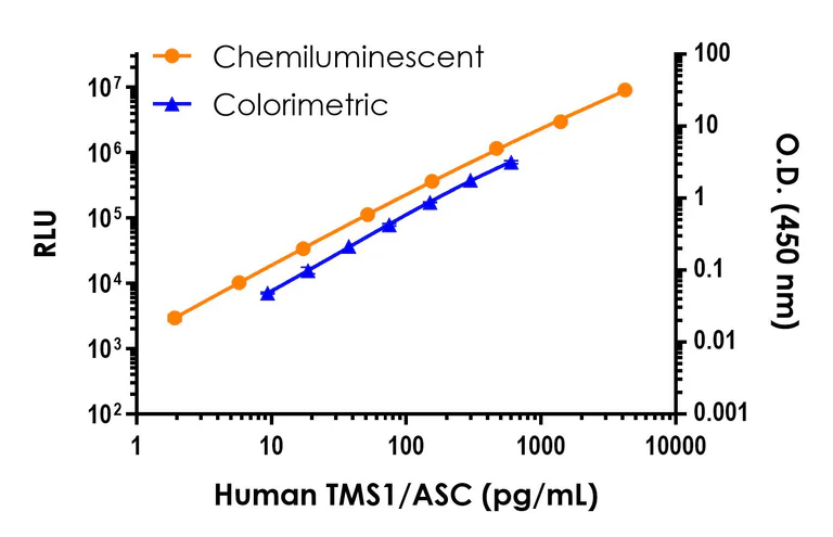 Sandwich ELISA - Human TMS1/ASC ELISA Kit, Chemiluminescent (AB326746)