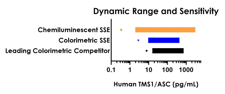Sandwich ELISA - Human TMS1/ASC ELISA Kit, Chemiluminescent (AB326746)