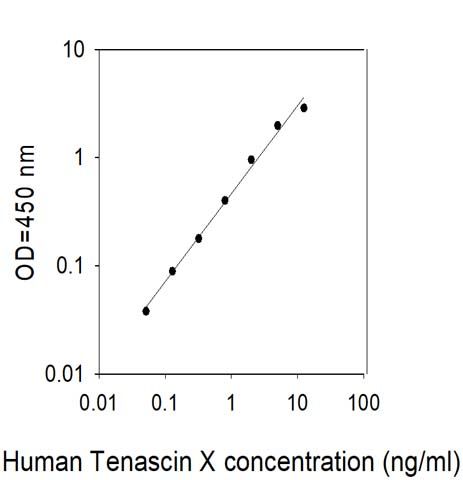 Sandwich ELISA - Human TN-X ELISA Kit (AB314707)