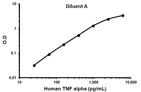 Sandwich ELISA - Human TNF alpha ELISA Kit (AB100654)