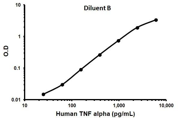 Sandwich ELISA - Human TNF alpha ELISA Kit (AB100654)