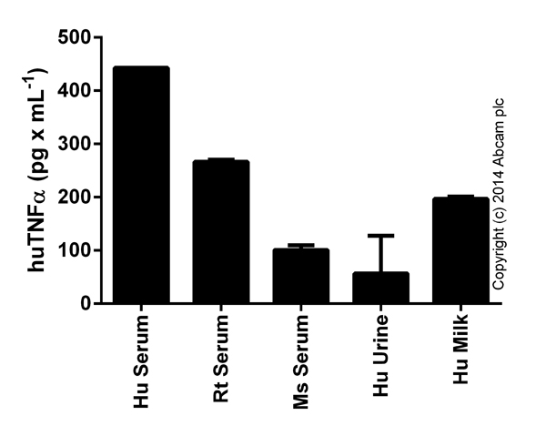 Sandwich ELISA - Human TNF alpha ELISA Kit (AB100654), expandable thumbnail