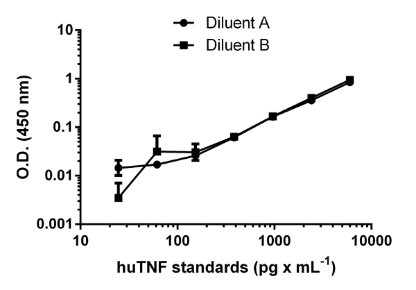 Sandwich ELISA - Human TNF alpha ELISA Kit (AB100654), expandable thumbnail