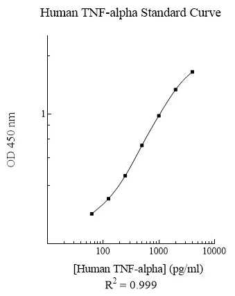 Sandwich ELISA - Human TNF alpha ELISA Kit (AB108908)