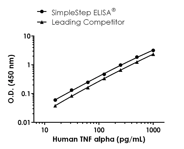 Sandwich ELISA - Human TNF alpha ELISA Kit (AB181421)