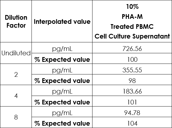 Sandwich ELISA - Human TNF alpha ELISA Kit (AB181421)