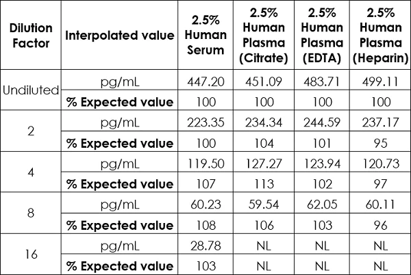 Sandwich ELISA - Human TNF alpha ELISA Kit (AB181421)