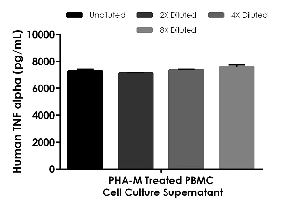 Sandwich ELISA - Human TNF alpha ELISA Kit (AB181421)