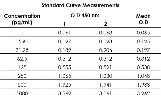 Sandwich ELISA - Human TNF alpha ELISA Kit (AB181421)