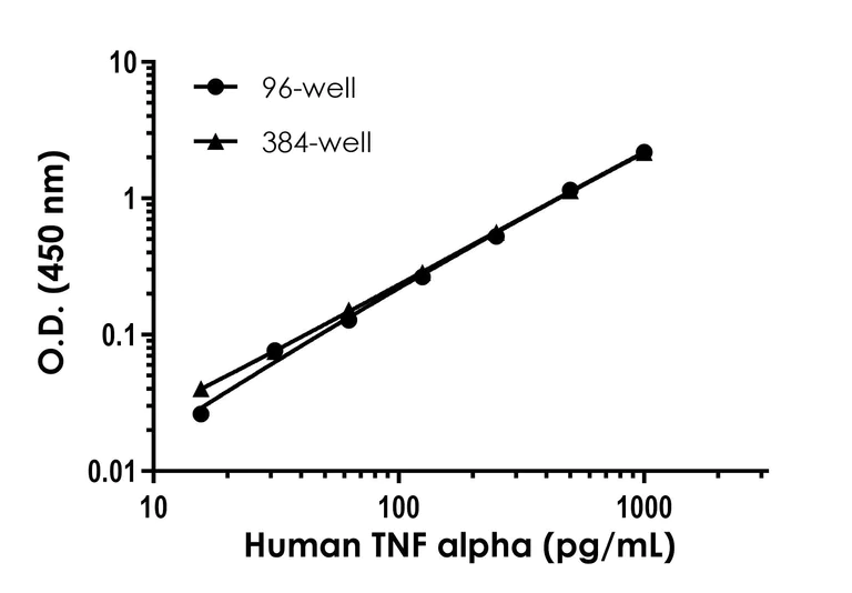 Sandwich ELISA - Human TNF alpha ELISA Kit (AB181421)