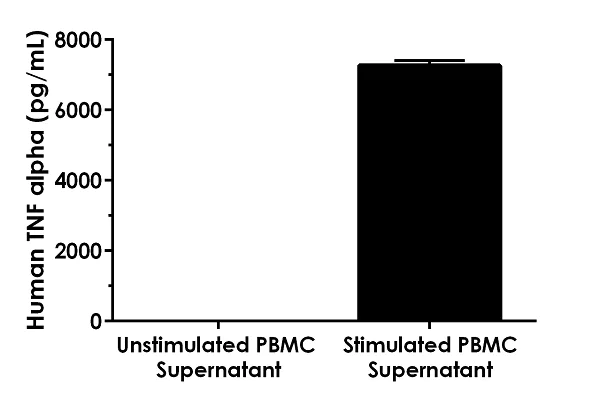 Sandwich ELISA - Human TNF alpha ELISA Kit (AB181421)
