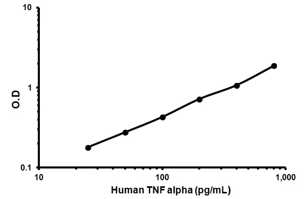 Sandwich ELISA - Human TNF alpha ELISA Kit (AB46087)