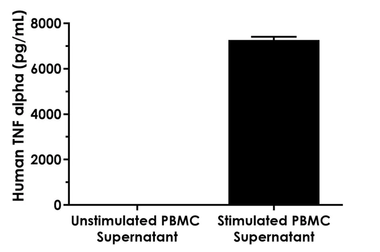 Sandwich ELISA - Human TNF alpha ELISA Kit, Chemiluminescent (AB325444)