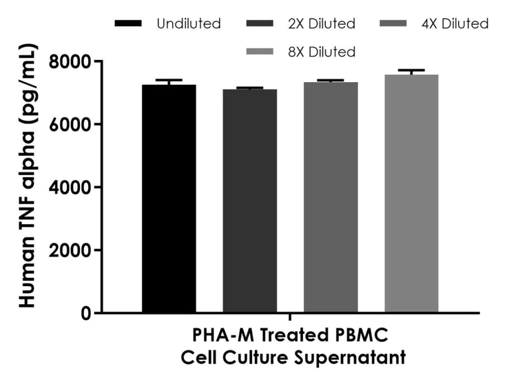 Sandwich ELISA - Human TNF alpha ELISA Kit, Chemiluminescent (AB325444)