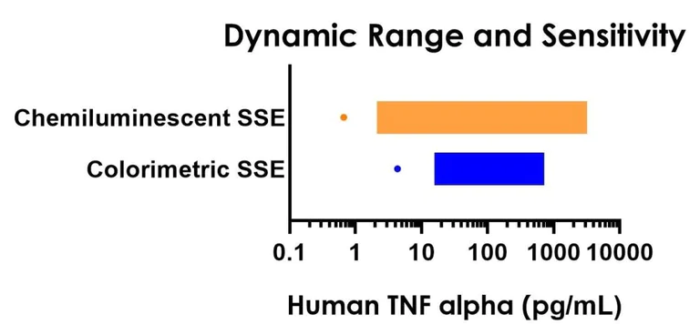 Sandwich ELISA - Human TNF alpha ELISA Kit, Chemiluminescent (AB325444)