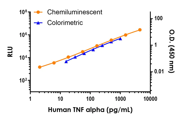 Sandwich ELISA - Human TNF alpha ELISA Kit, Chemiluminescent (AB325444)