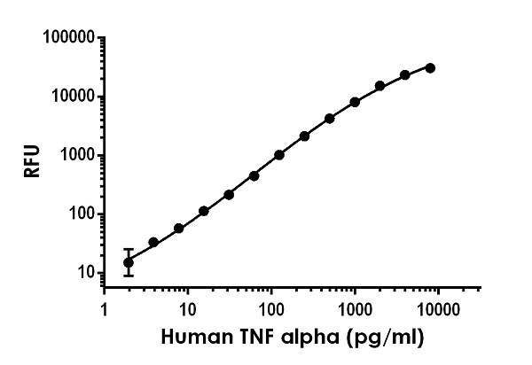 Sandwich ELISA - Human TNF alpha ELISA Kit, Fluorescent (AB229399), expandable thumbnail