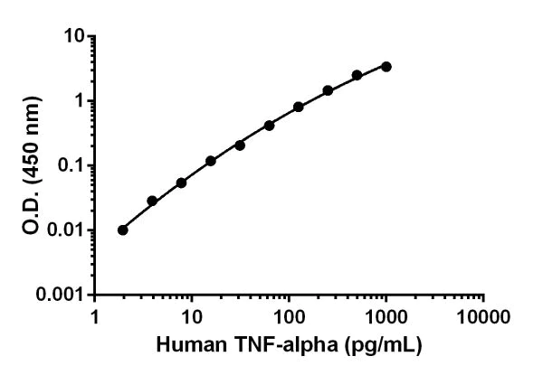 ELISA - Human TNF alpha Matched Antibody Pair Kit (AB213467)