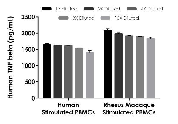 Sandwich ELISA - Human TNF beta ELISA Kit (AB229202), expandable thumbnail