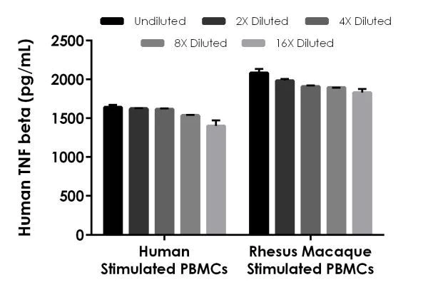 Sandwich ELISA - Human TNF beta ELISA Kit (AB229202)