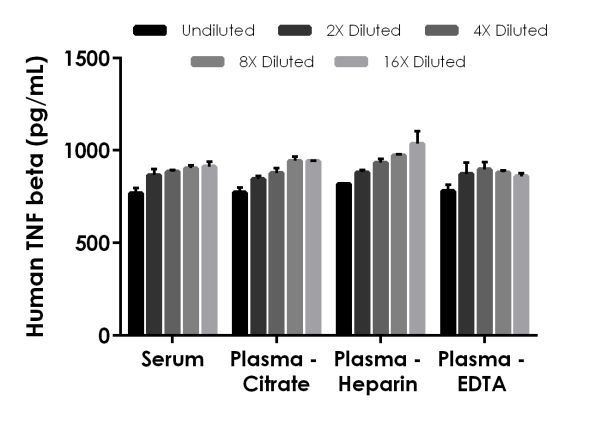 Sandwich ELISA - Human TNF beta ELISA Kit (AB229202), expandable thumbnail