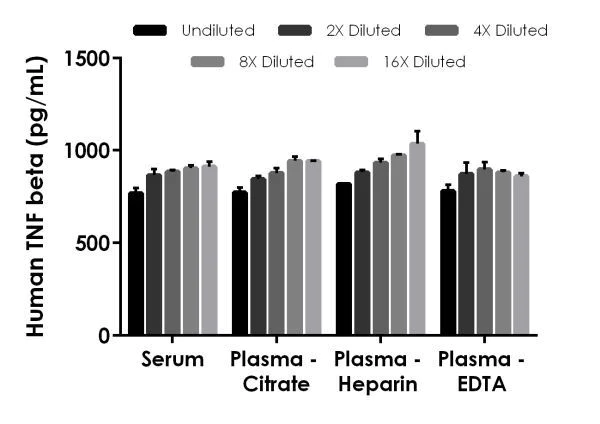 Sandwich ELISA - Human TNF beta ELISA Kit (AB229202)
