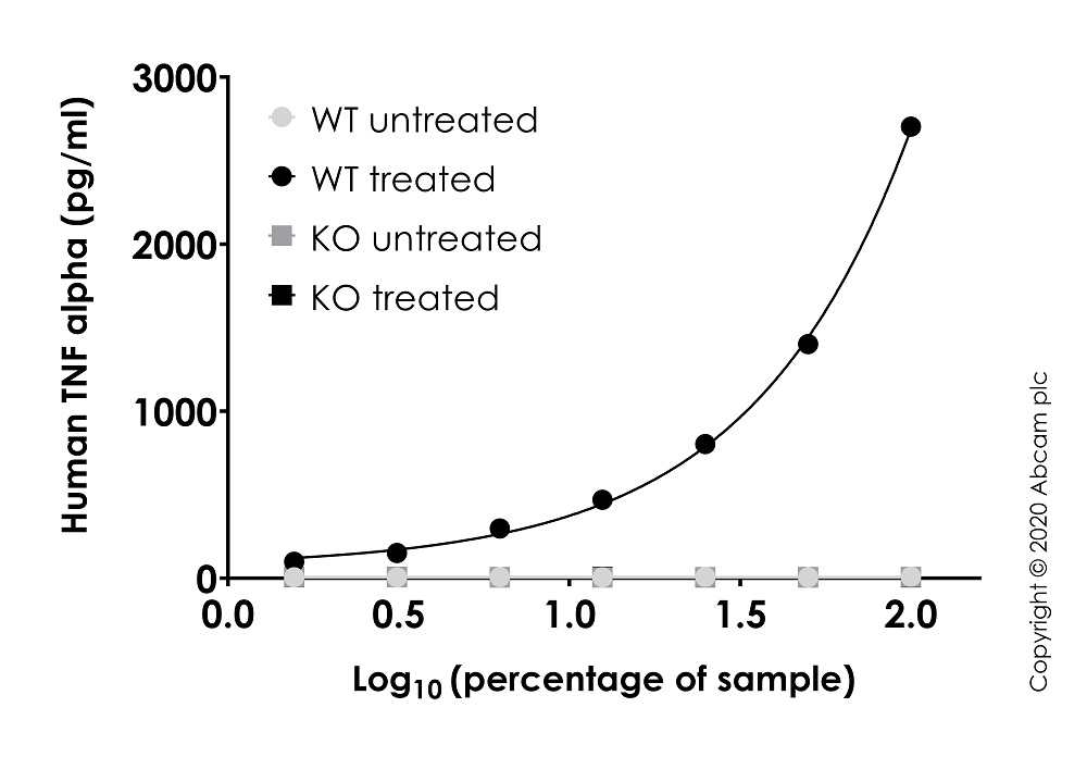 Sandwich ELISA - Human TNF knockout THP-1 cell line (AB273761), expandable thumbnail