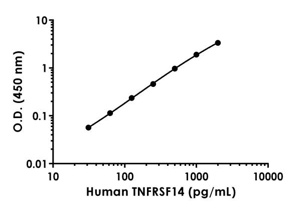 Sandwich ELISA - Human TNFRSF14 ELISA Kit (AB216950)