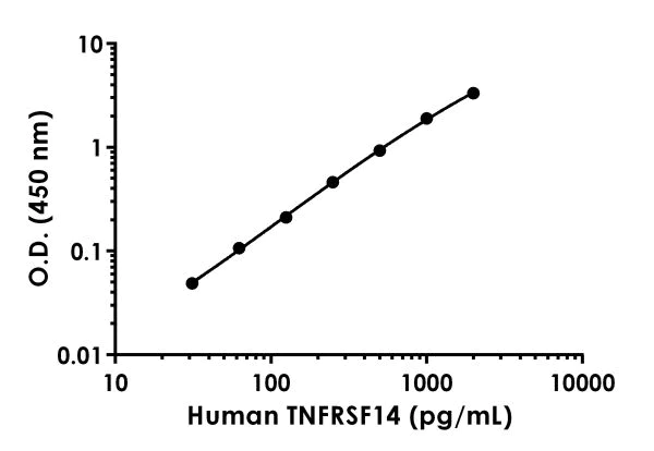 Sandwich ELISA - Human TNFRSF14 ELISA Kit (AB216950)