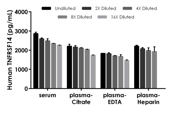Sandwich ELISA - Human TNFRSF14 ELISA Kit (AB216950)