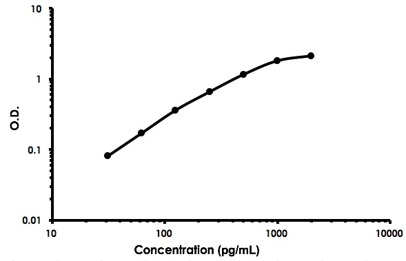 Sandwich ELISA - Human TNFRSF17 ELISA Kit (BCMA) (AB213840)