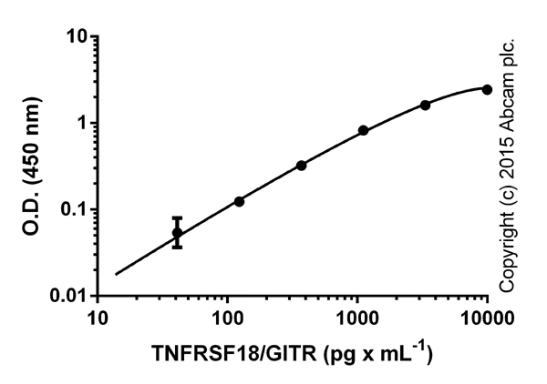 ELISA - Human TNFRSF18 ELISA Kit (GITR) (AB100527)