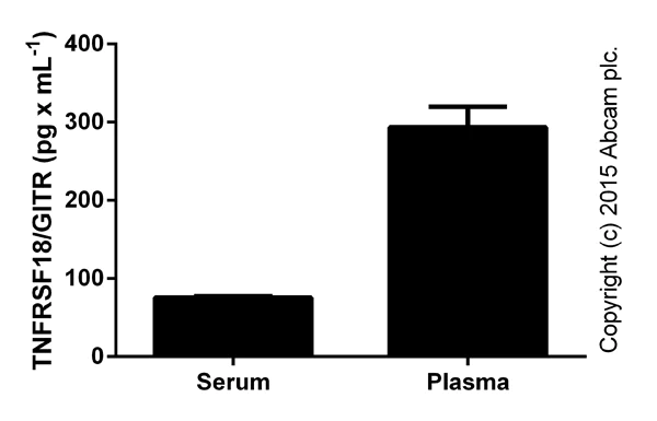 ELISA - Human TNFRSF18 ELISA Kit (GITR) (AB100527)