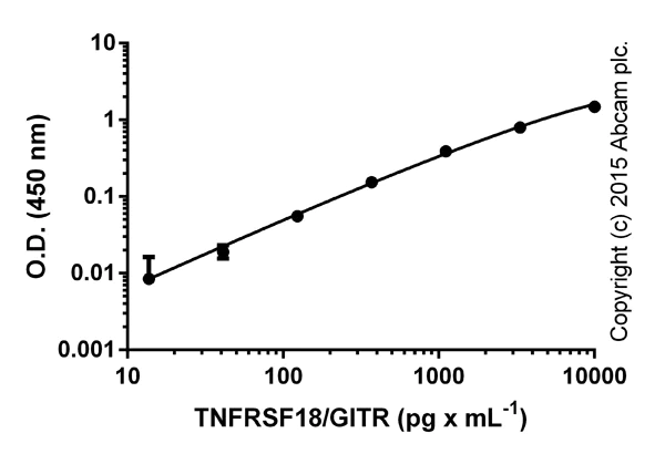 ELISA - Human TNFRSF18 ELISA Kit (GITR) (AB100527)