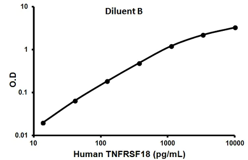 Sandwich ELISA - Human TNFRSF18 ELISA Kit (GITR) (AB100527)